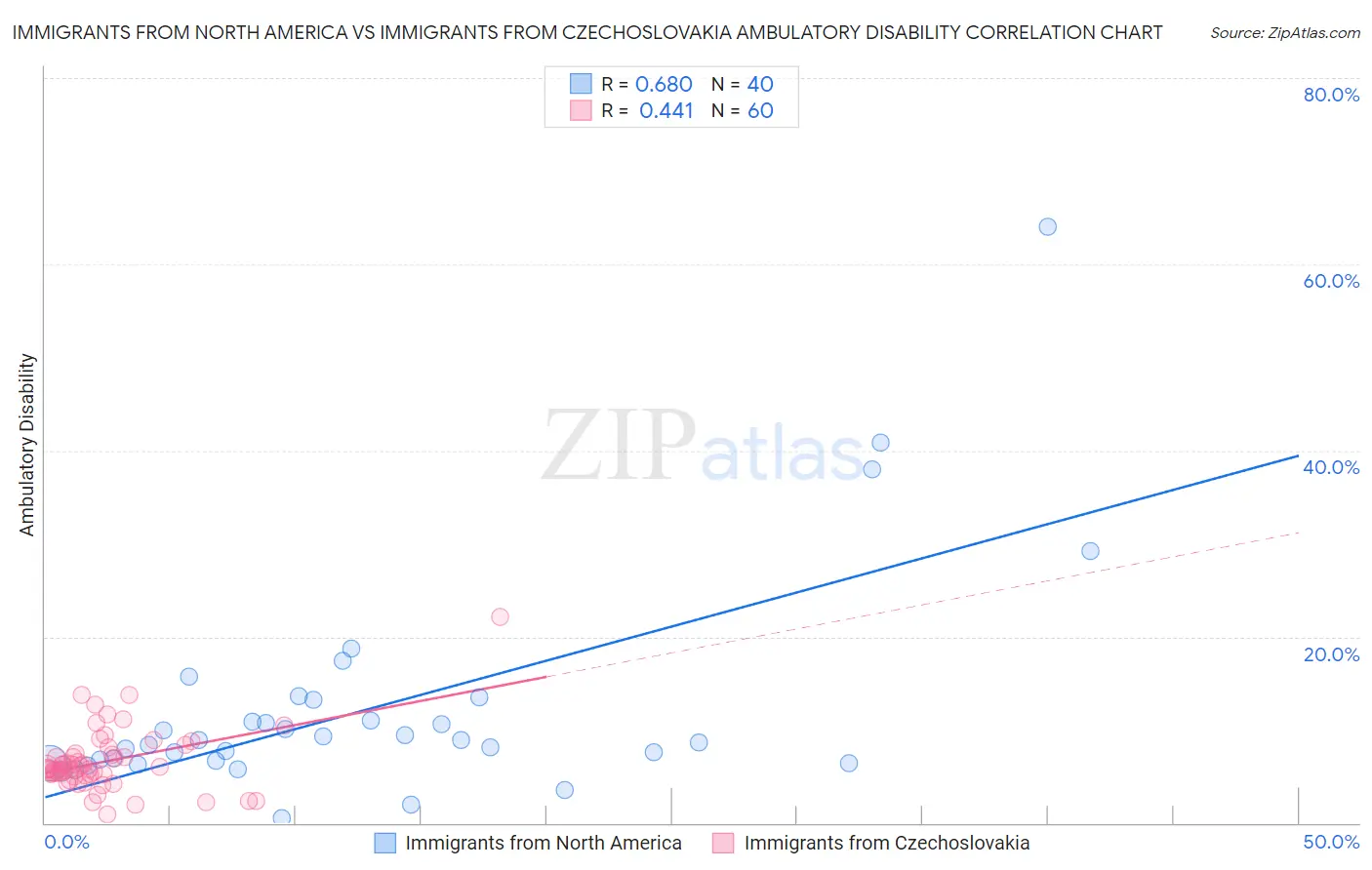 Immigrants from North America vs Immigrants from Czechoslovakia Ambulatory Disability