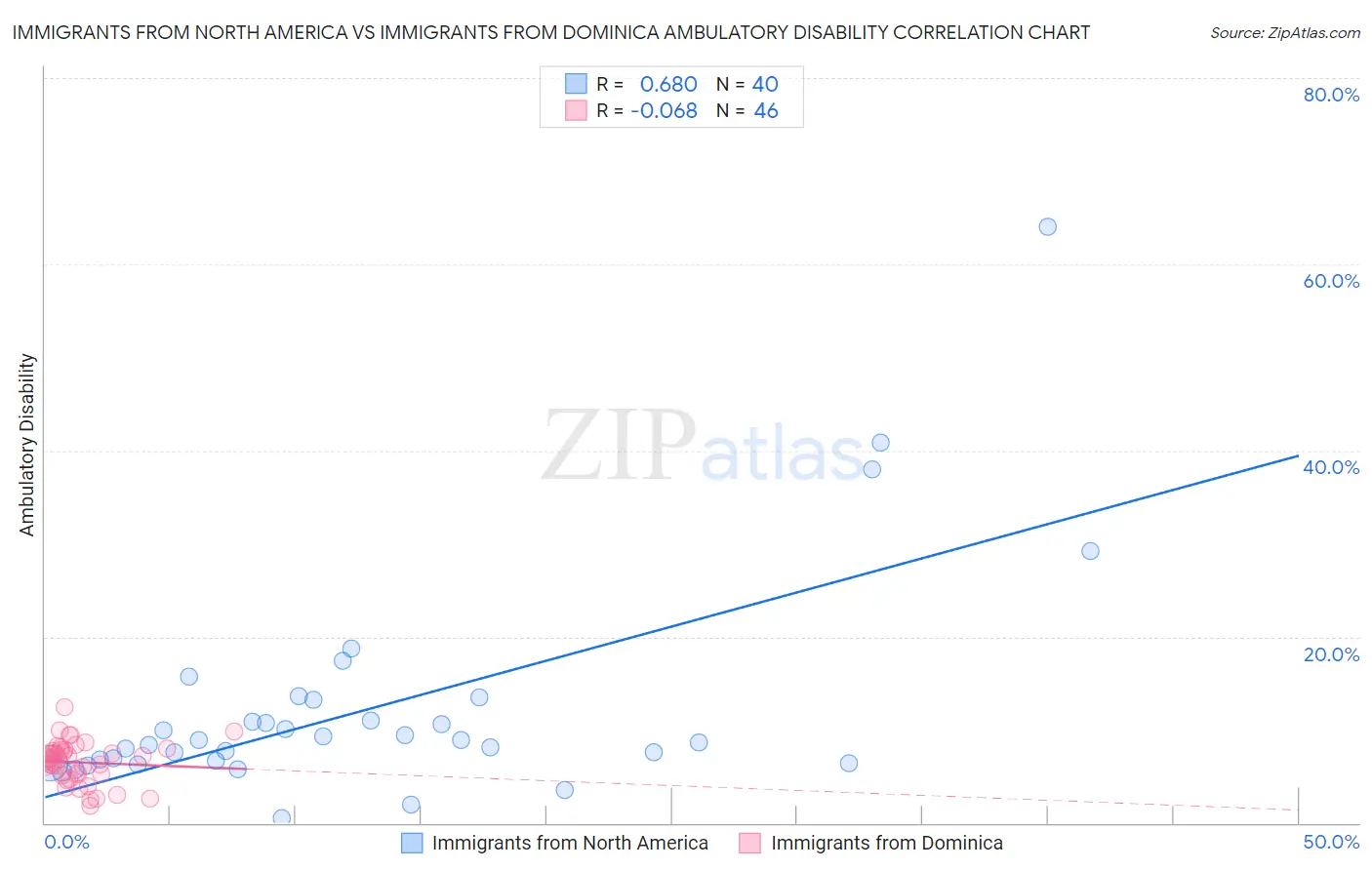 Immigrants from North America vs Immigrants from Dominica Ambulatory Disability