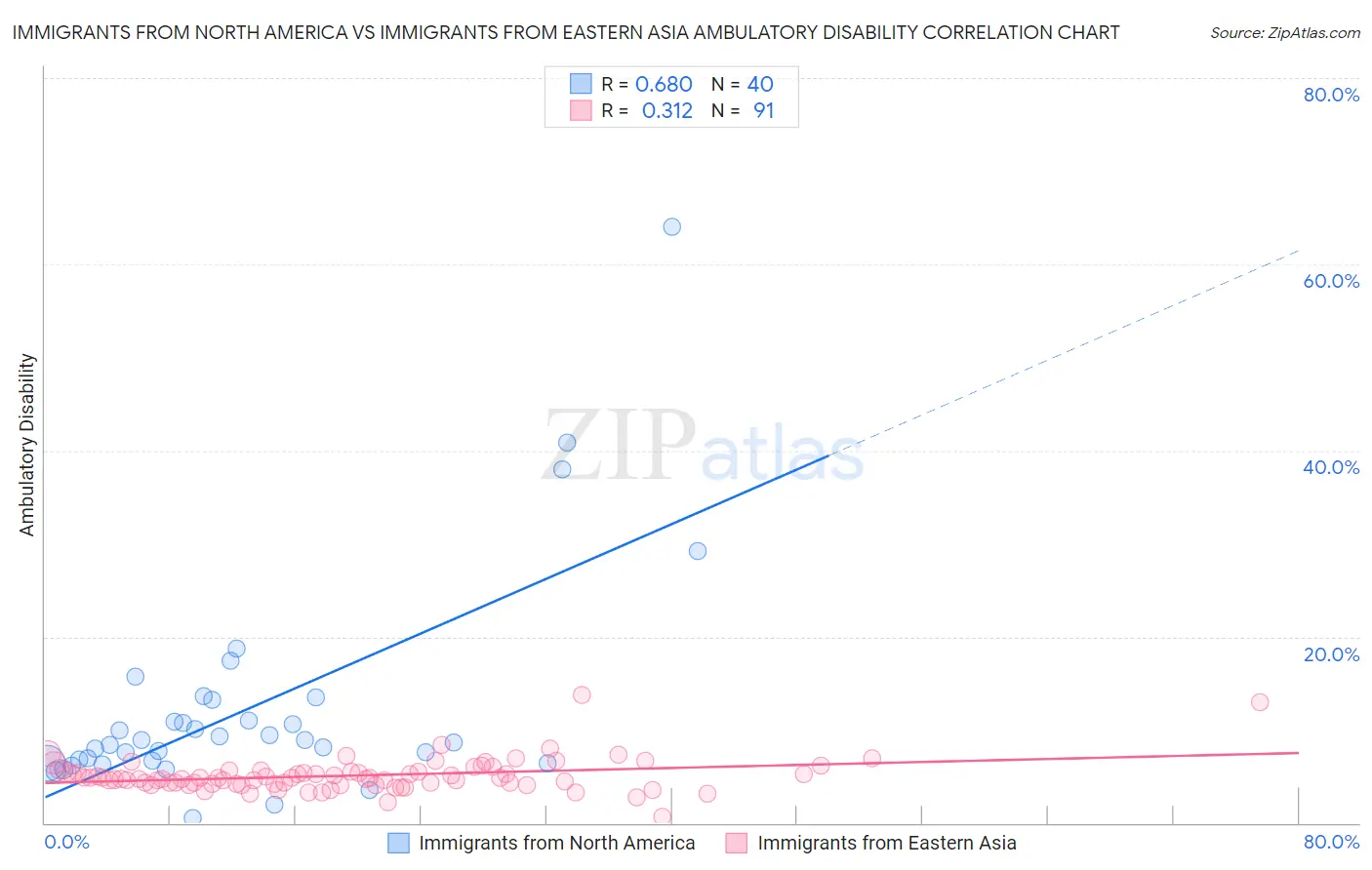 Immigrants from North America vs Immigrants from Eastern Asia Ambulatory Disability