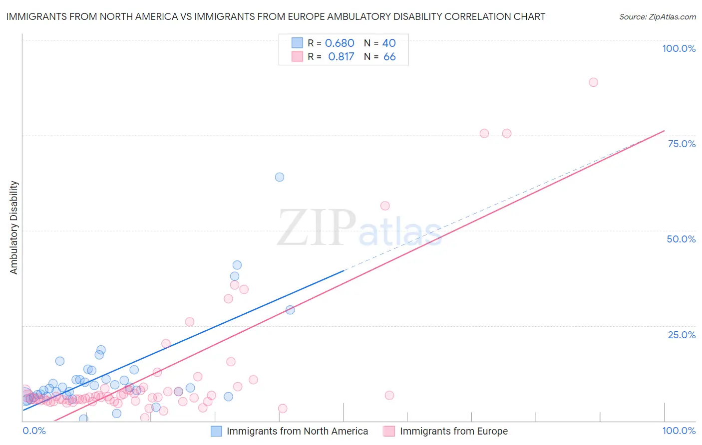 Immigrants from North America vs Immigrants from Europe Ambulatory Disability