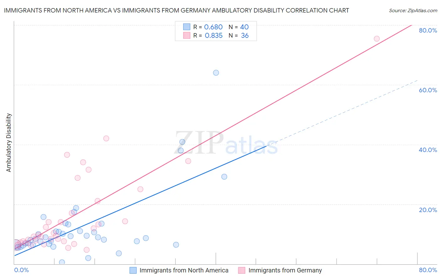 Immigrants from North America vs Immigrants from Germany Ambulatory Disability