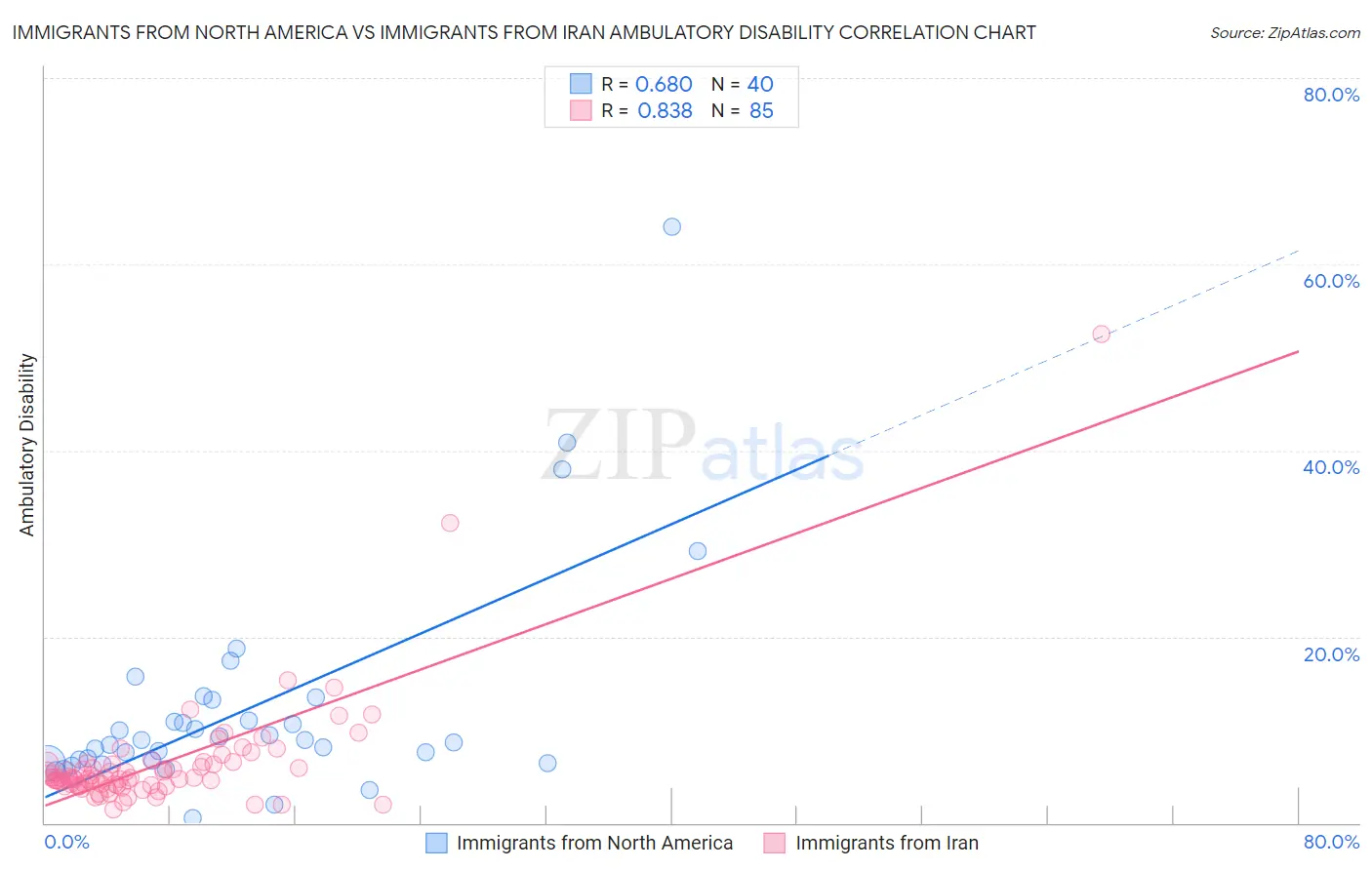 Immigrants from North America vs Immigrants from Iran Ambulatory Disability