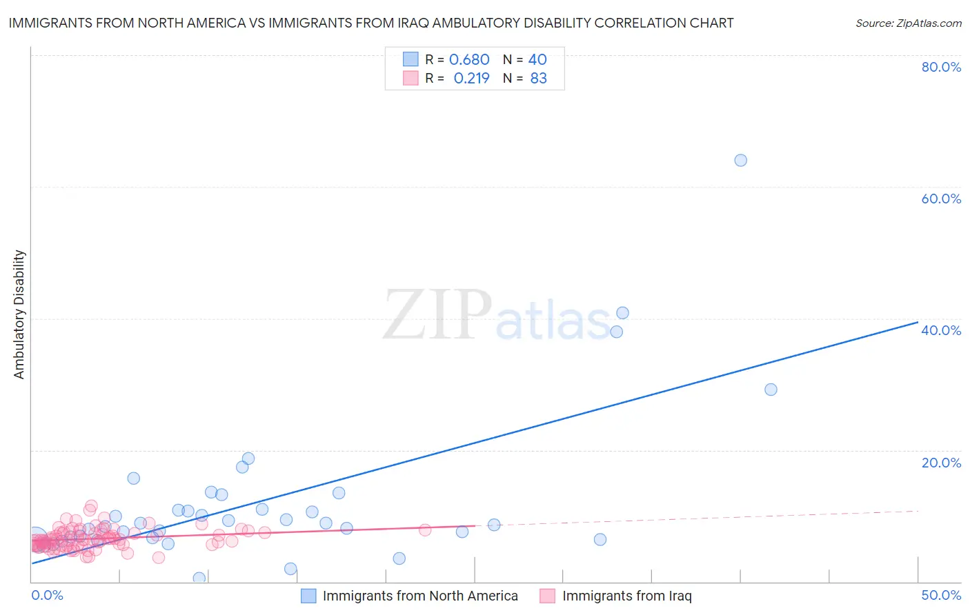 Immigrants from North America vs Immigrants from Iraq Ambulatory Disability