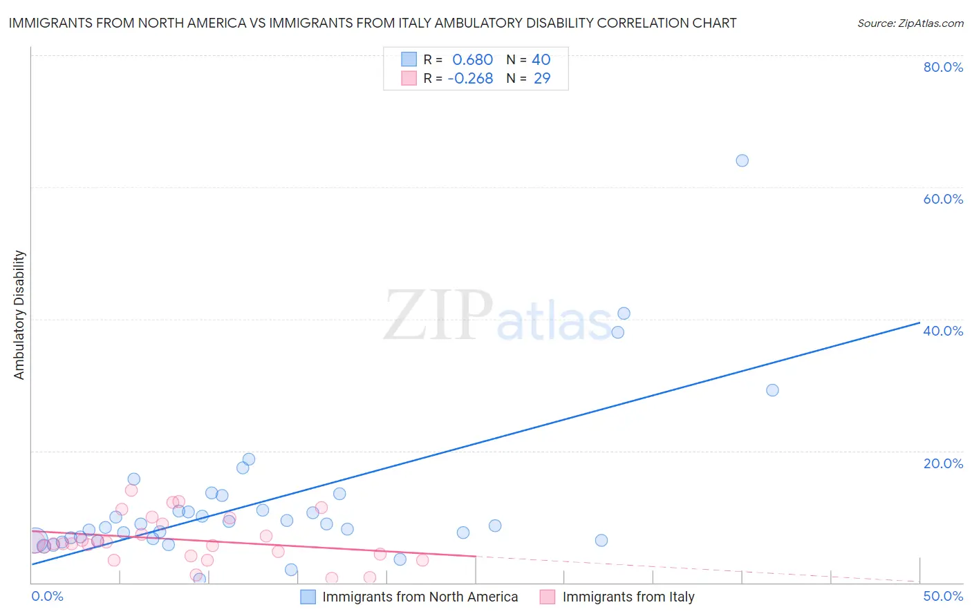 Immigrants from North America vs Immigrants from Italy Ambulatory Disability