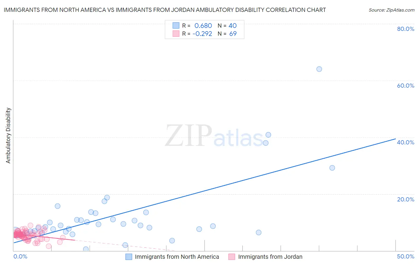 Immigrants from North America vs Immigrants from Jordan Ambulatory Disability