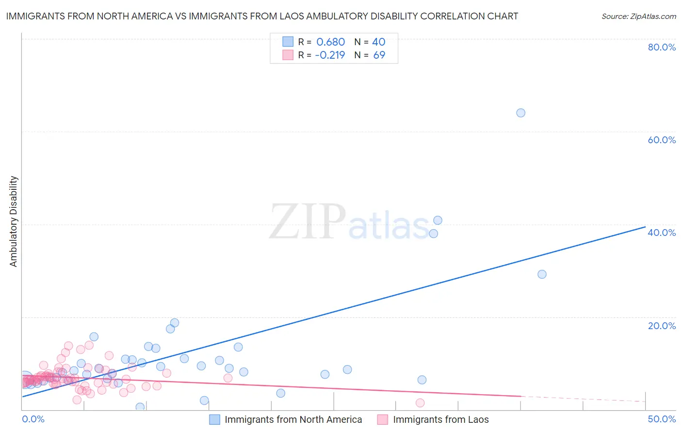 Immigrants from North America vs Immigrants from Laos Ambulatory Disability