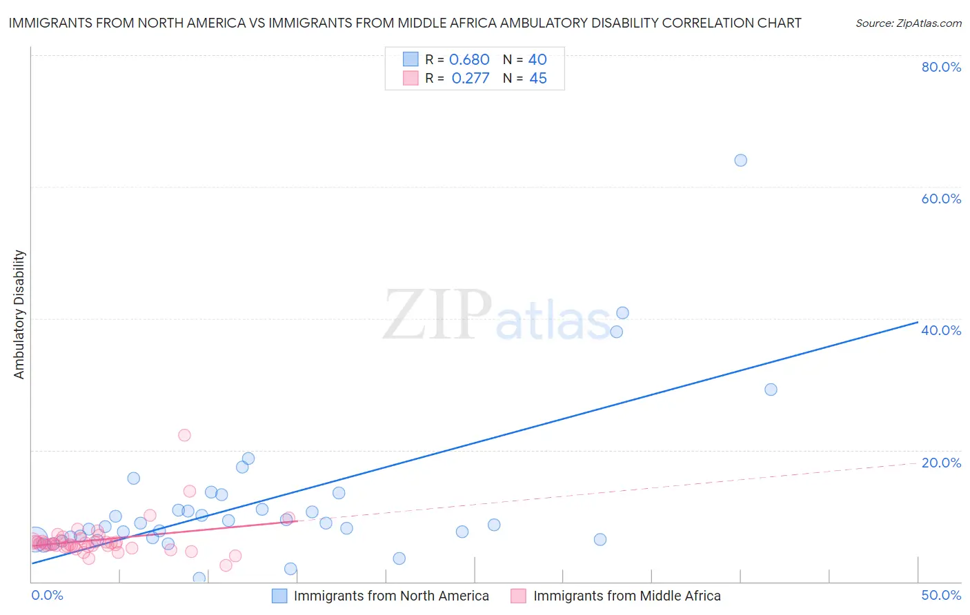 Immigrants from North America vs Immigrants from Middle Africa Ambulatory Disability