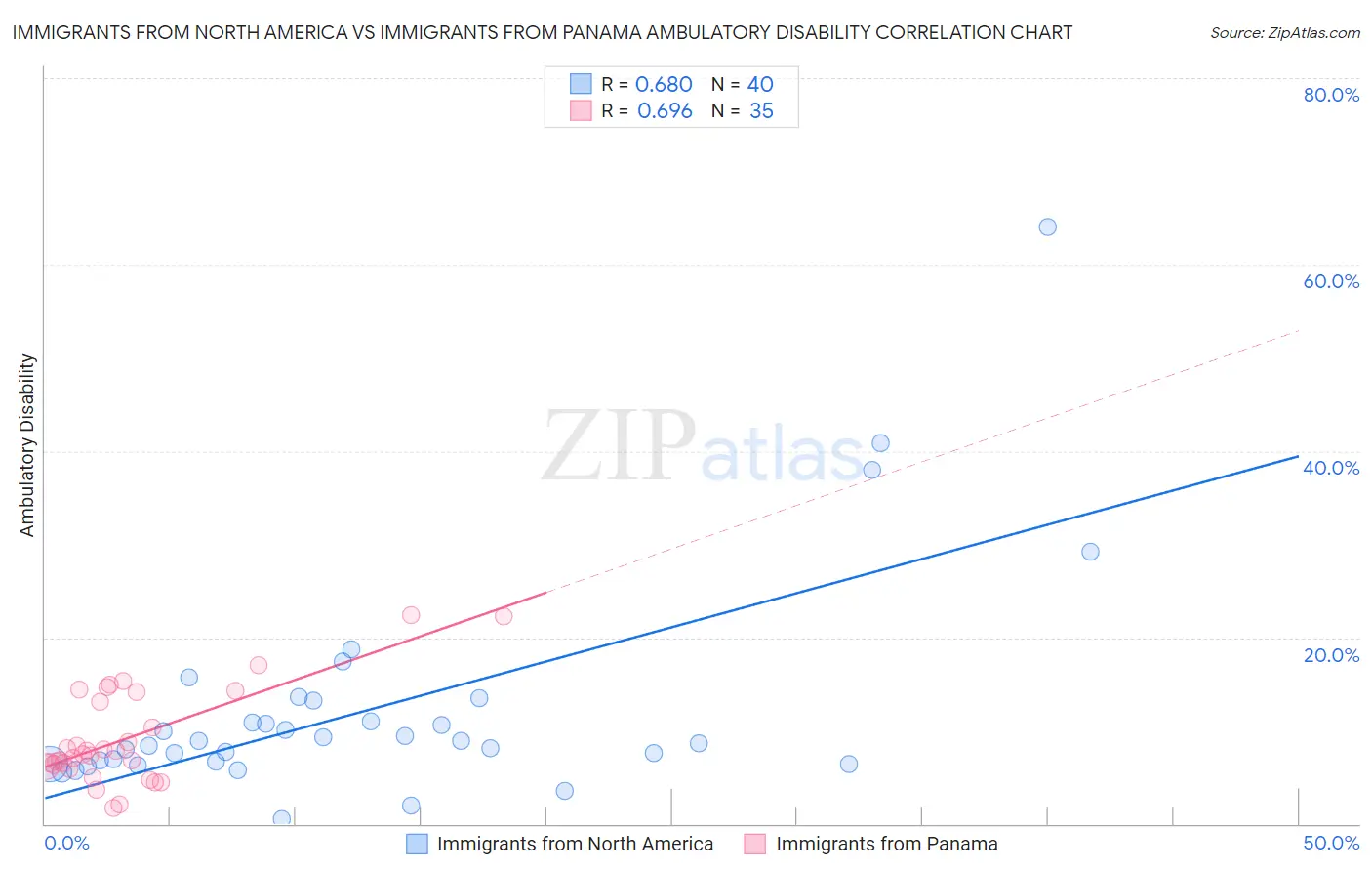 Immigrants from North America vs Immigrants from Panama Ambulatory Disability