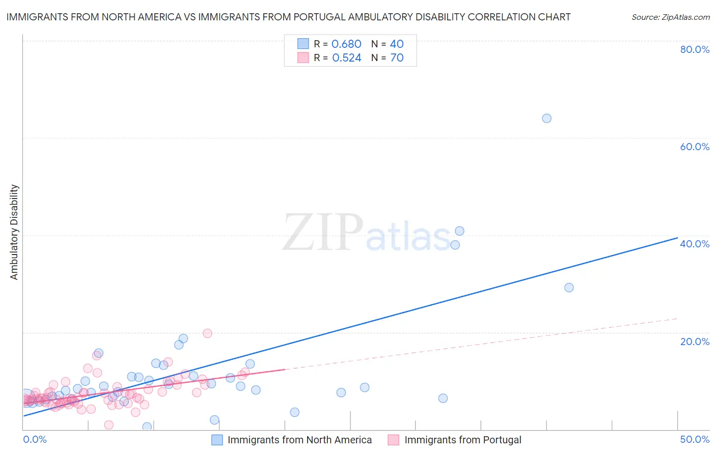 Immigrants from North America vs Immigrants from Portugal Ambulatory Disability