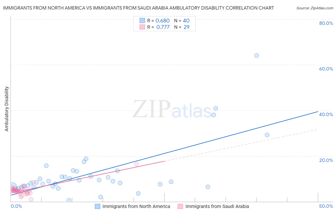 Immigrants from North America vs Immigrants from Saudi Arabia Ambulatory Disability