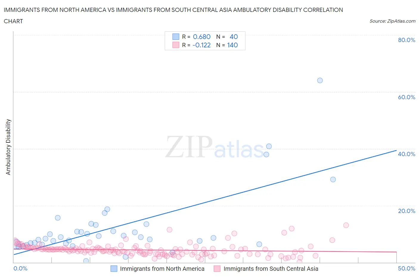 Immigrants from North America vs Immigrants from South Central Asia Ambulatory Disability