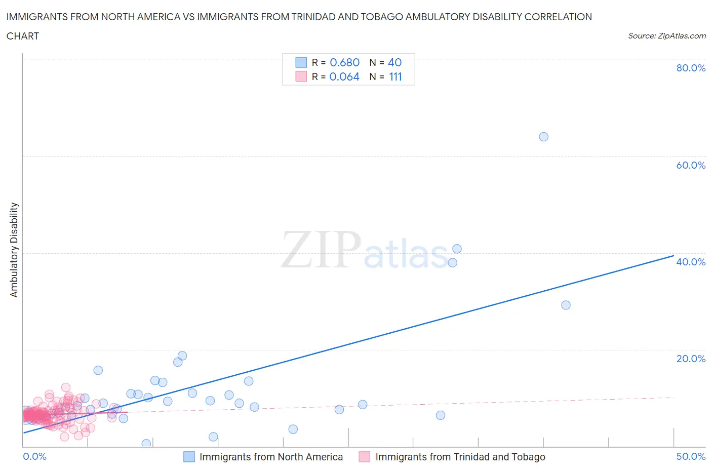 Immigrants from North America vs Immigrants from Trinidad and Tobago Ambulatory Disability