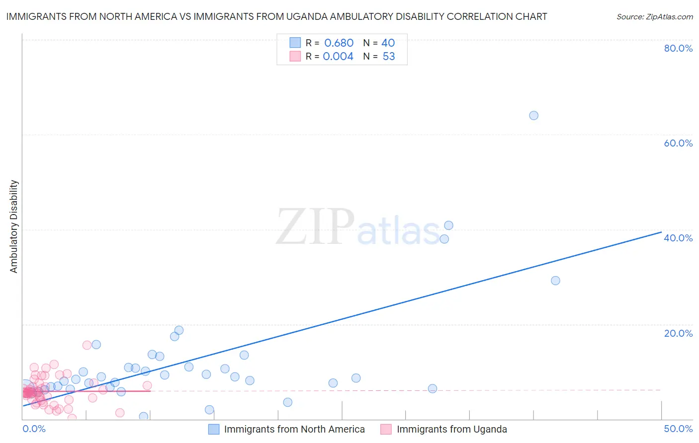 Immigrants from North America vs Immigrants from Uganda Ambulatory Disability