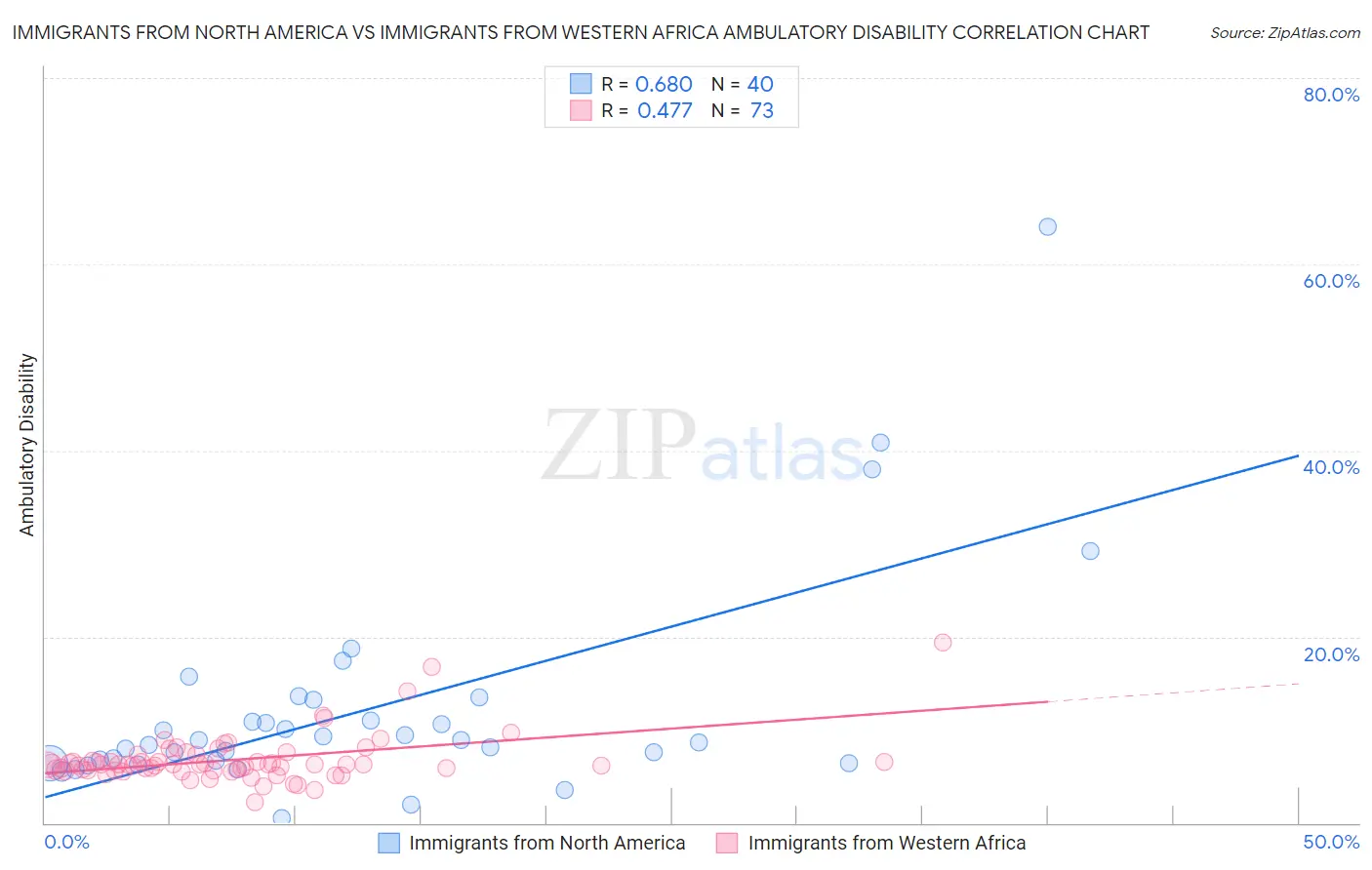 Immigrants from North America vs Immigrants from Western Africa Ambulatory Disability