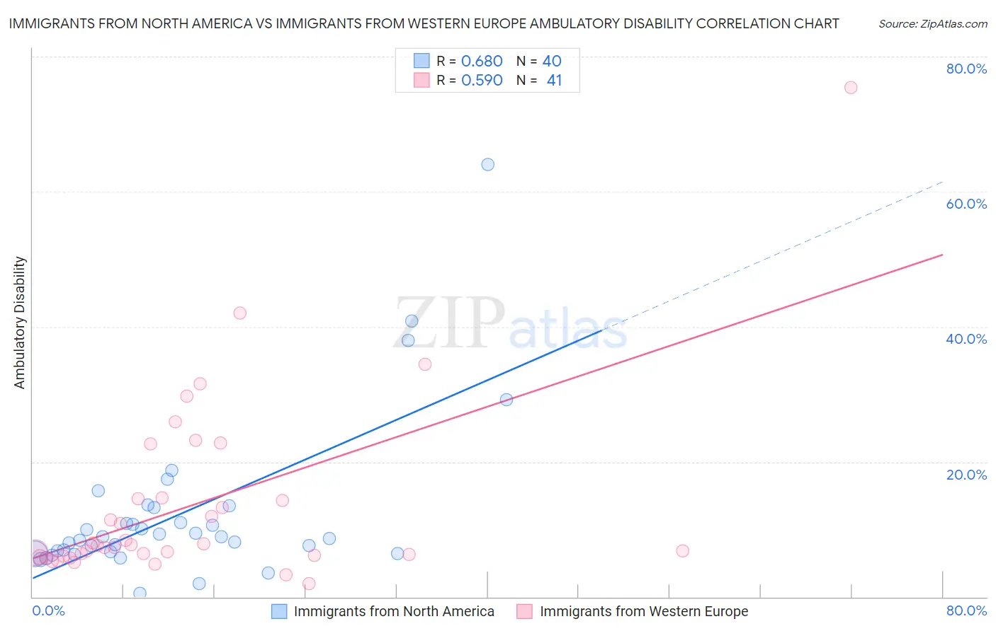 Immigrants from North America vs Immigrants from Western Europe Ambulatory Disability