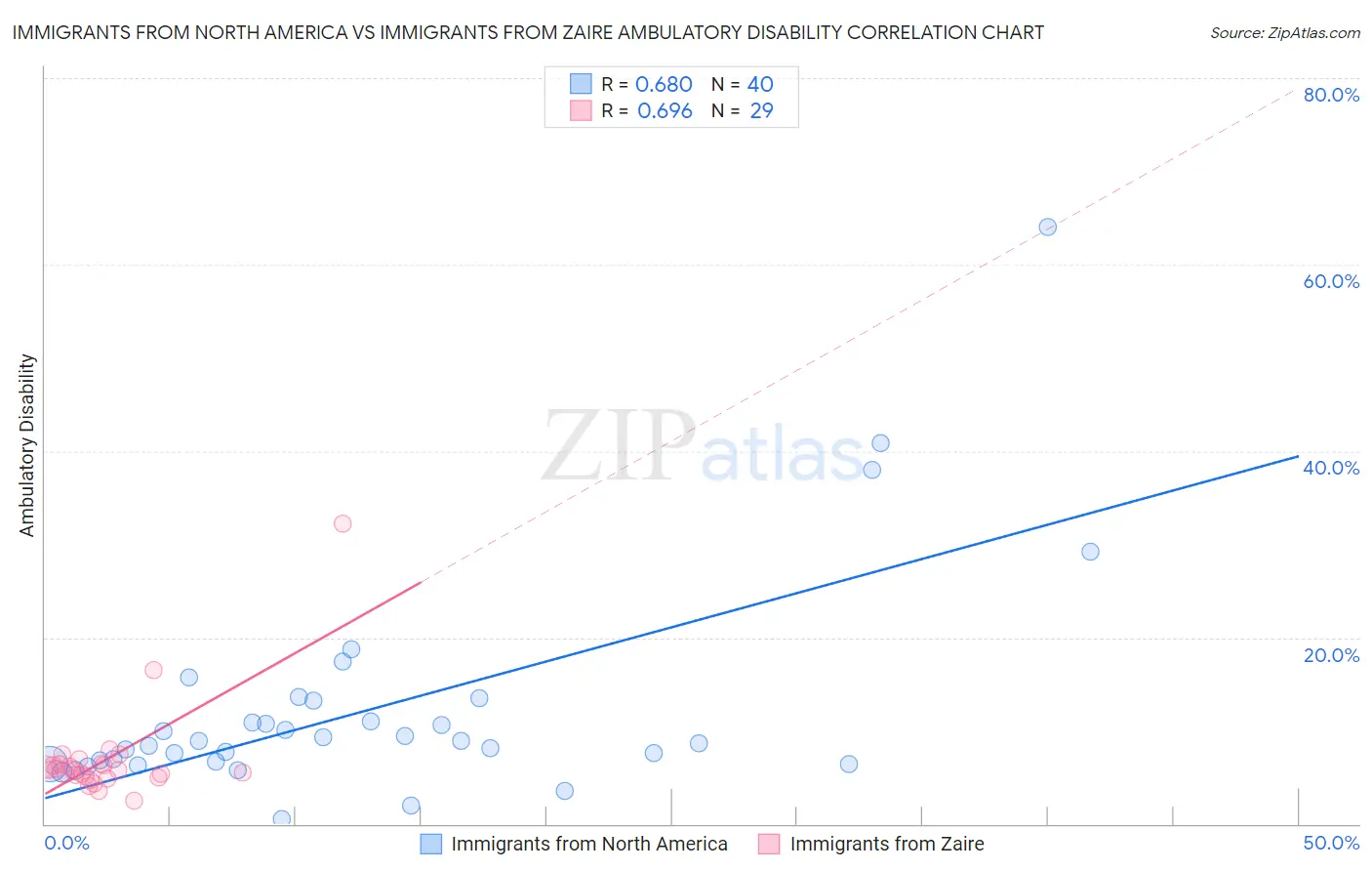 Immigrants from North America vs Immigrants from Zaire Ambulatory Disability