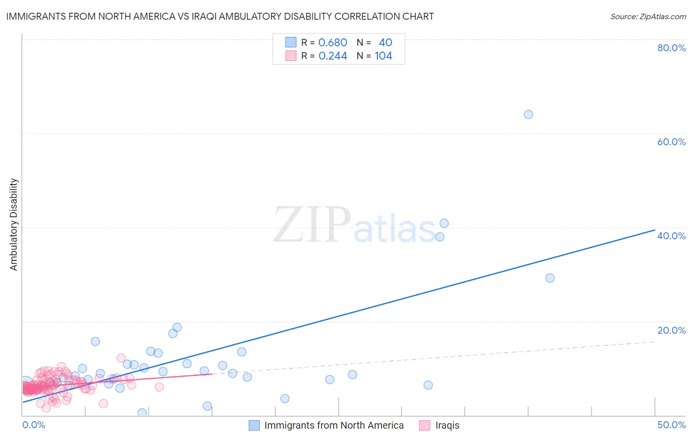 Immigrants from North America vs Iraqi Ambulatory Disability