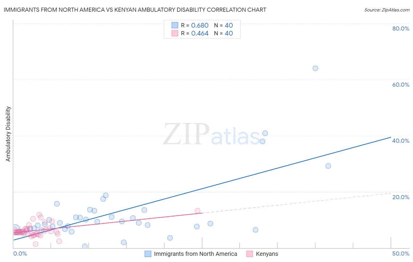 Immigrants from North America vs Kenyan Ambulatory Disability