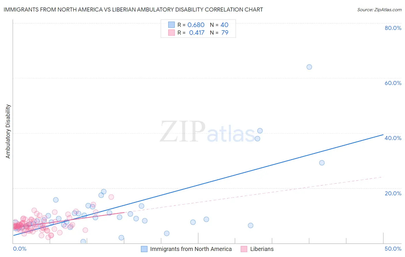 Immigrants from North America vs Liberian Ambulatory Disability