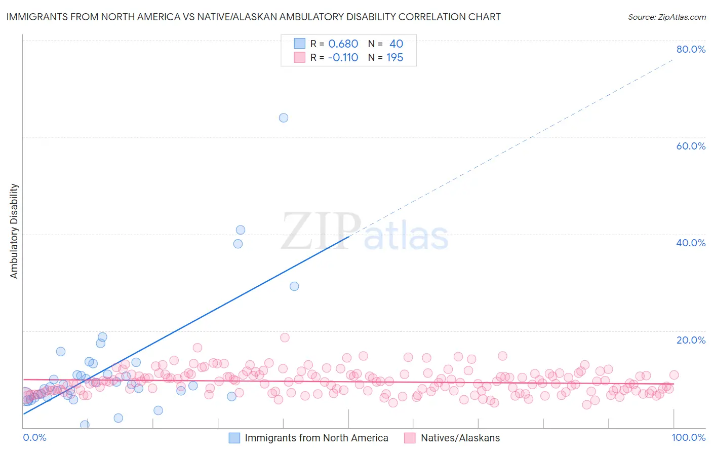 Immigrants from North America vs Native/Alaskan Ambulatory Disability