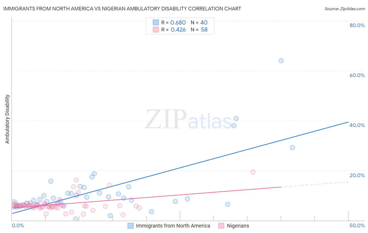 Immigrants from North America vs Nigerian Ambulatory Disability