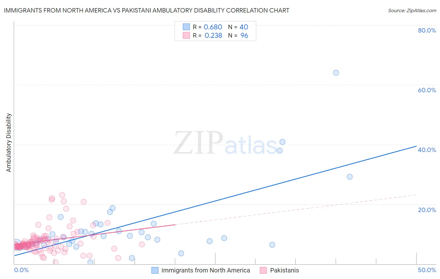 Immigrants from North America vs Pakistani Ambulatory Disability