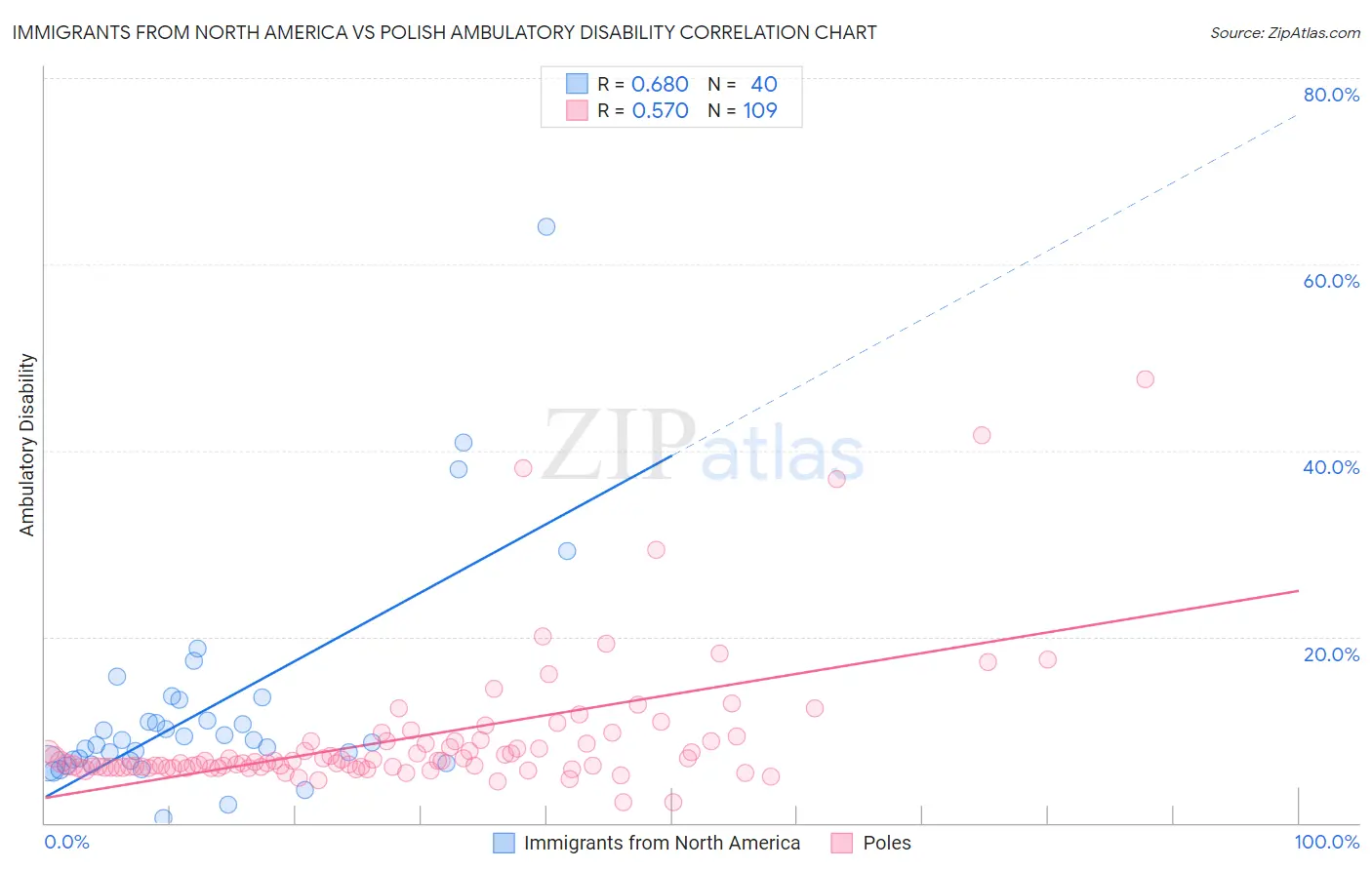 Immigrants from North America vs Polish Ambulatory Disability