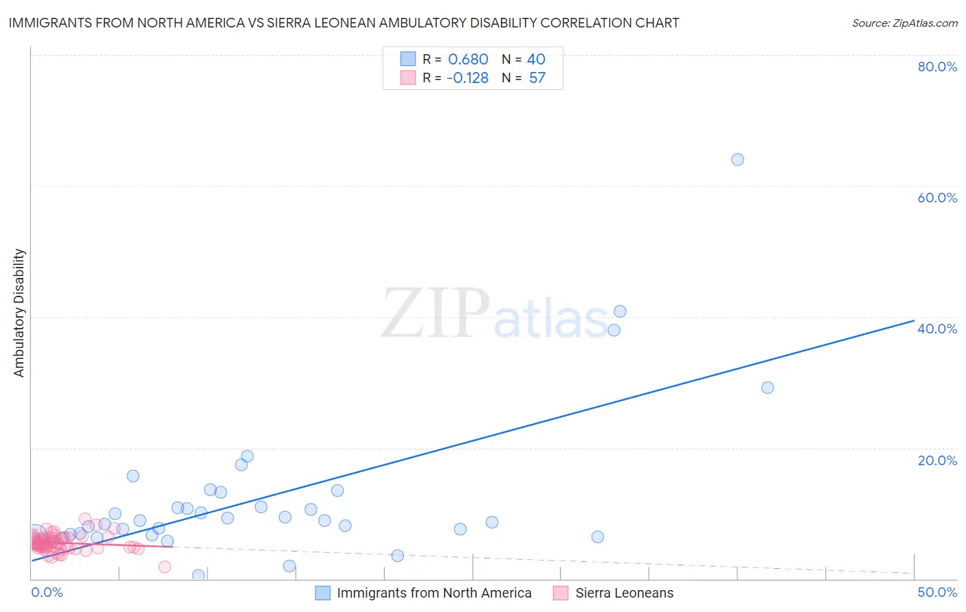 Immigrants from North America vs Sierra Leonean Ambulatory Disability