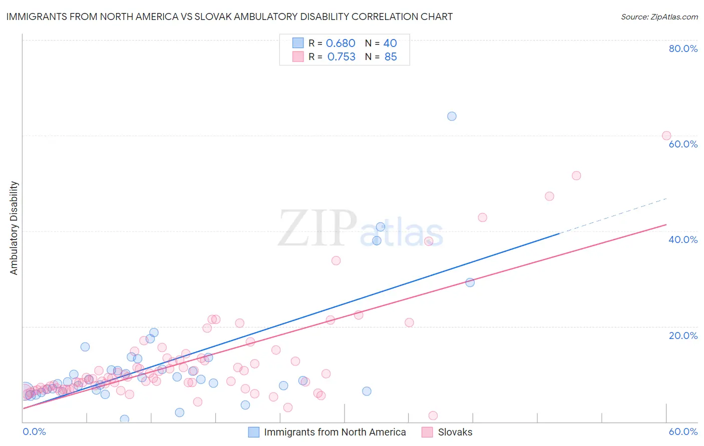 Immigrants from North America vs Slovak Ambulatory Disability