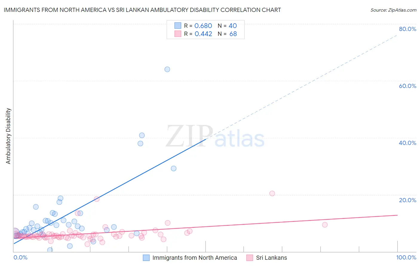 Immigrants from North America vs Sri Lankan Ambulatory Disability