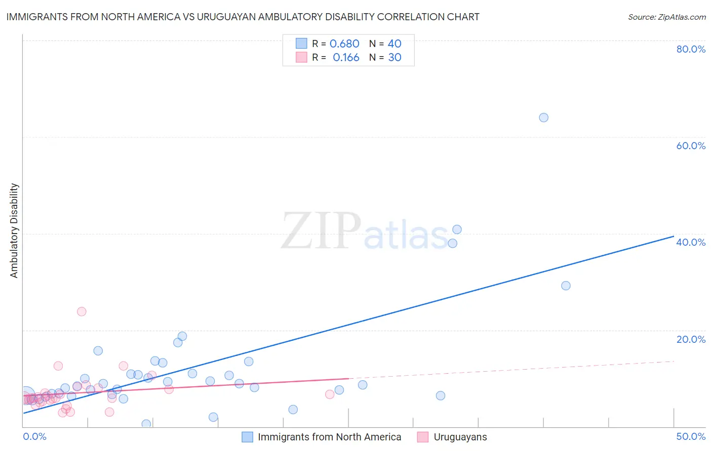 Immigrants from North America vs Uruguayan Ambulatory Disability