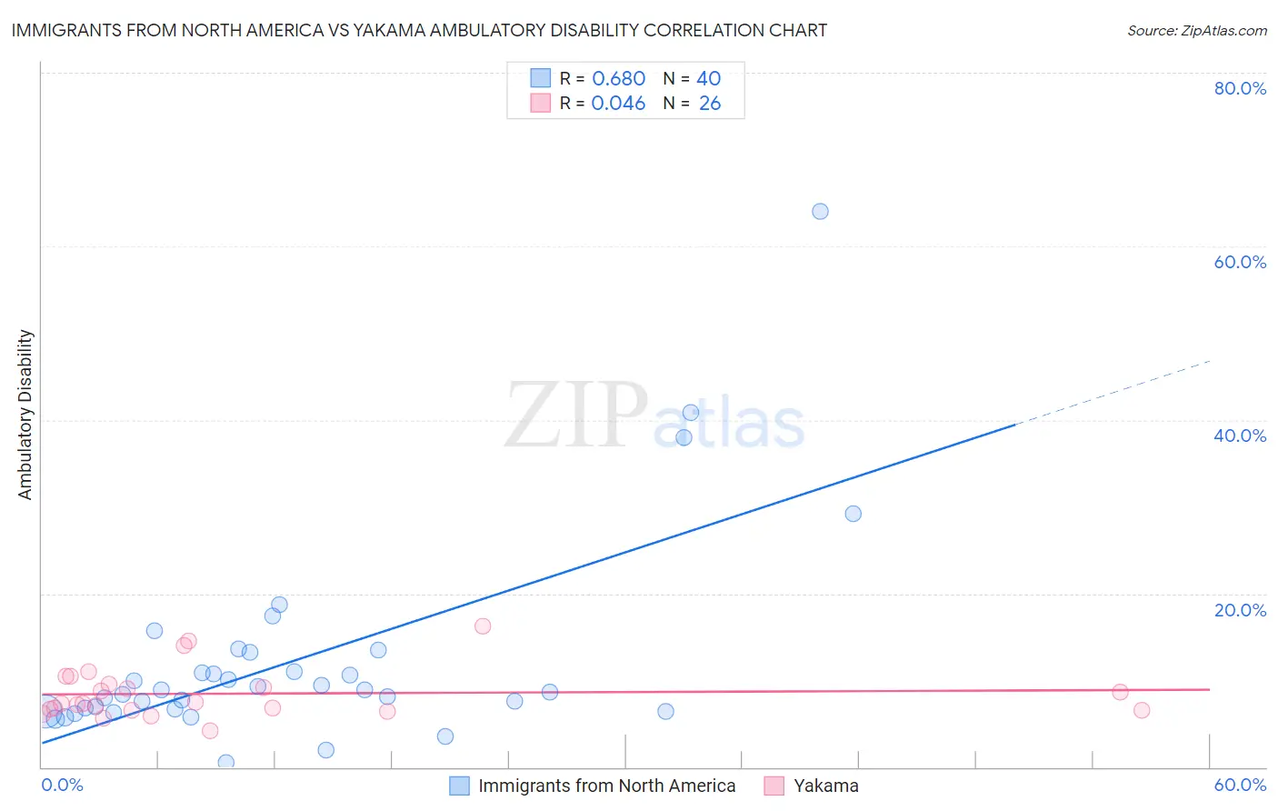 Immigrants from North America vs Yakama Ambulatory Disability