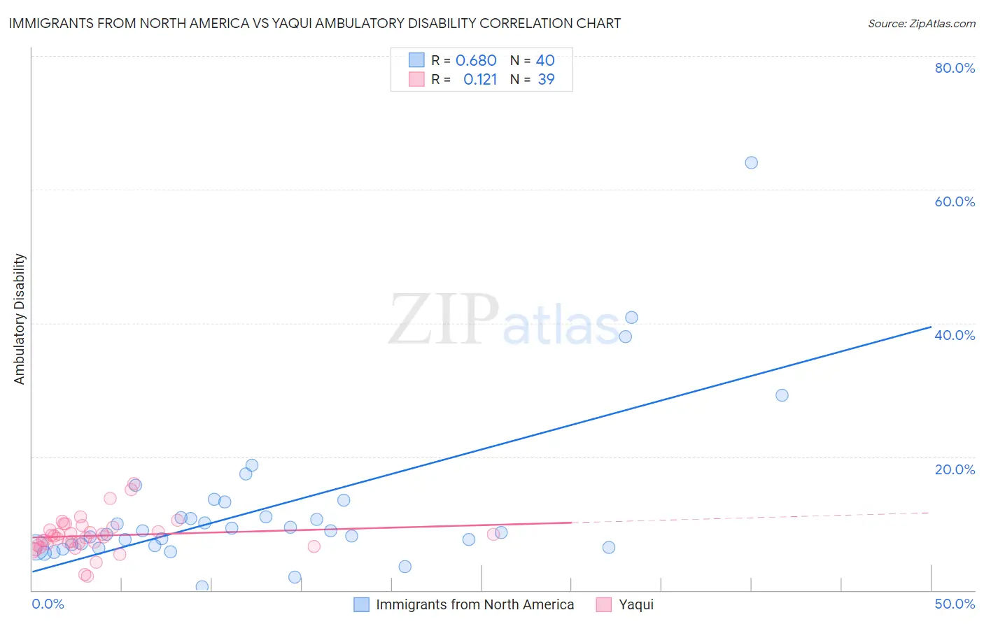 Immigrants from North America vs Yaqui Ambulatory Disability