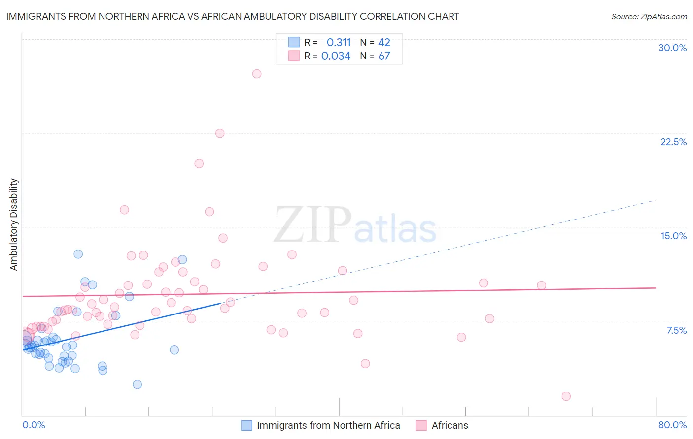 Immigrants from Northern Africa vs African Ambulatory Disability