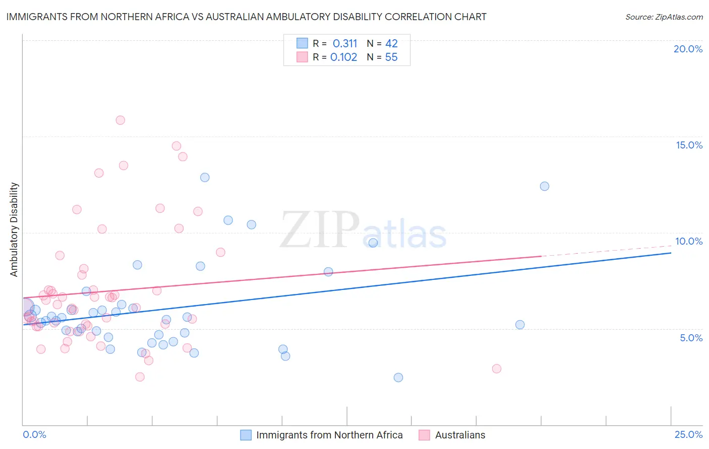 Immigrants from Northern Africa vs Australian Ambulatory Disability