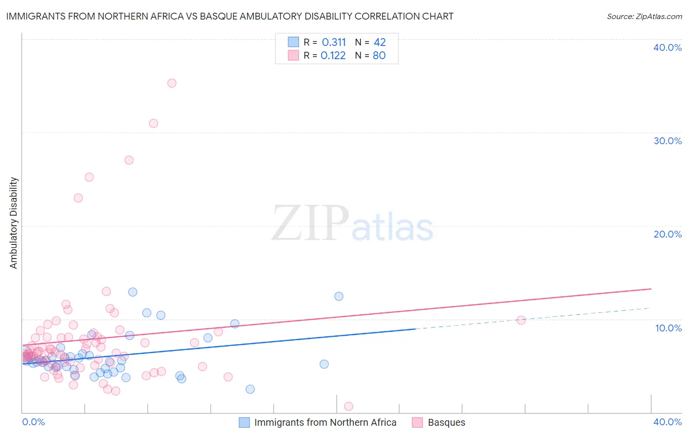 Immigrants from Northern Africa vs Basque Ambulatory Disability