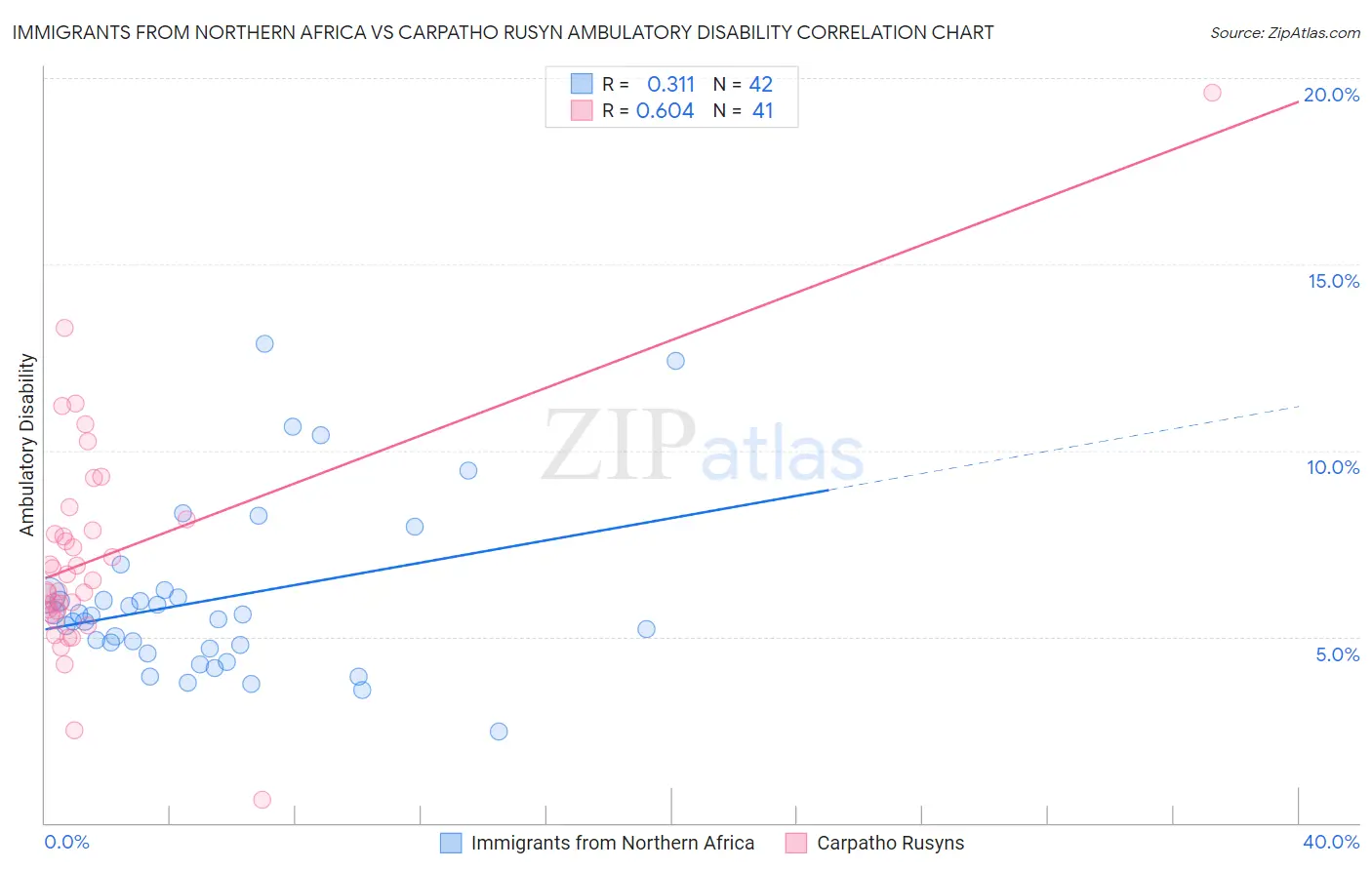 Immigrants from Northern Africa vs Carpatho Rusyn Ambulatory Disability