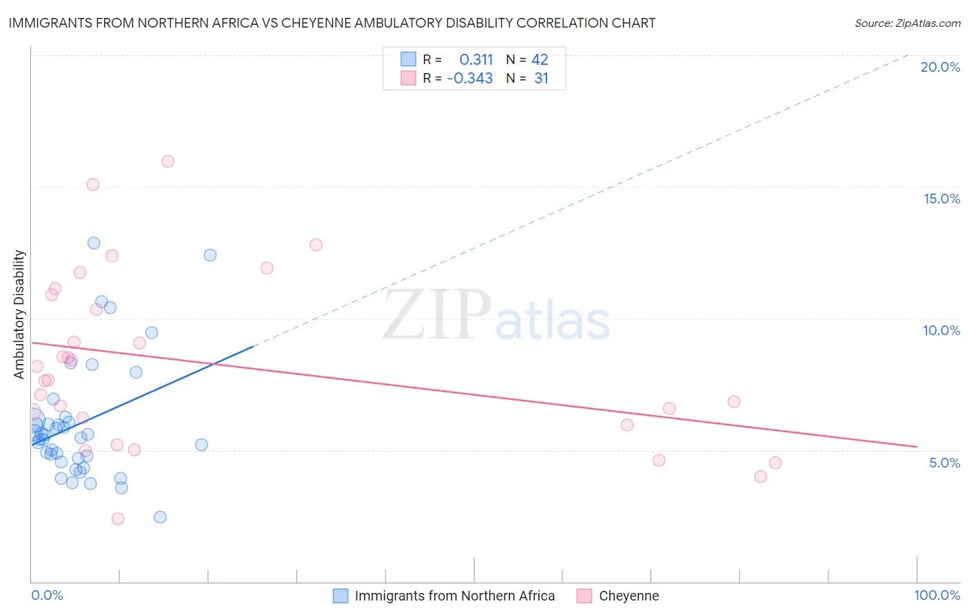 Immigrants from Northern Africa vs Cheyenne Ambulatory Disability