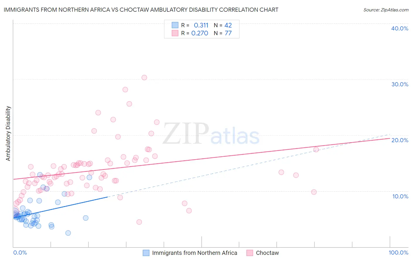 Immigrants from Northern Africa vs Choctaw Ambulatory Disability