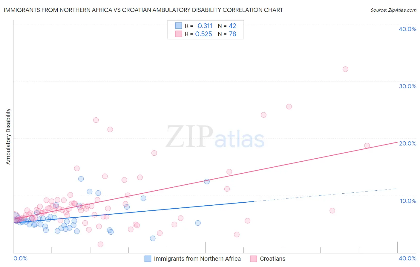 Immigrants from Northern Africa vs Croatian Ambulatory Disability