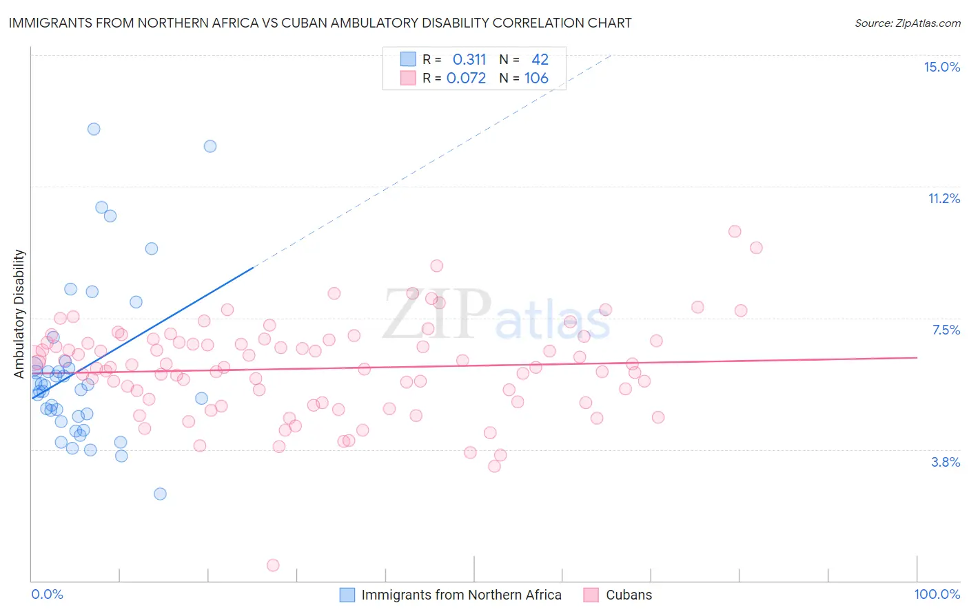 Immigrants from Northern Africa vs Cuban Ambulatory Disability