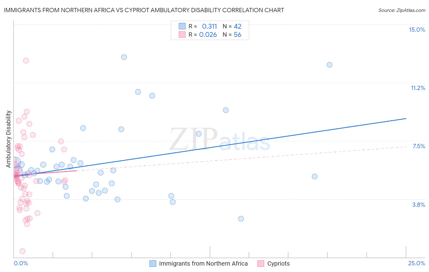 Immigrants from Northern Africa vs Cypriot Ambulatory Disability