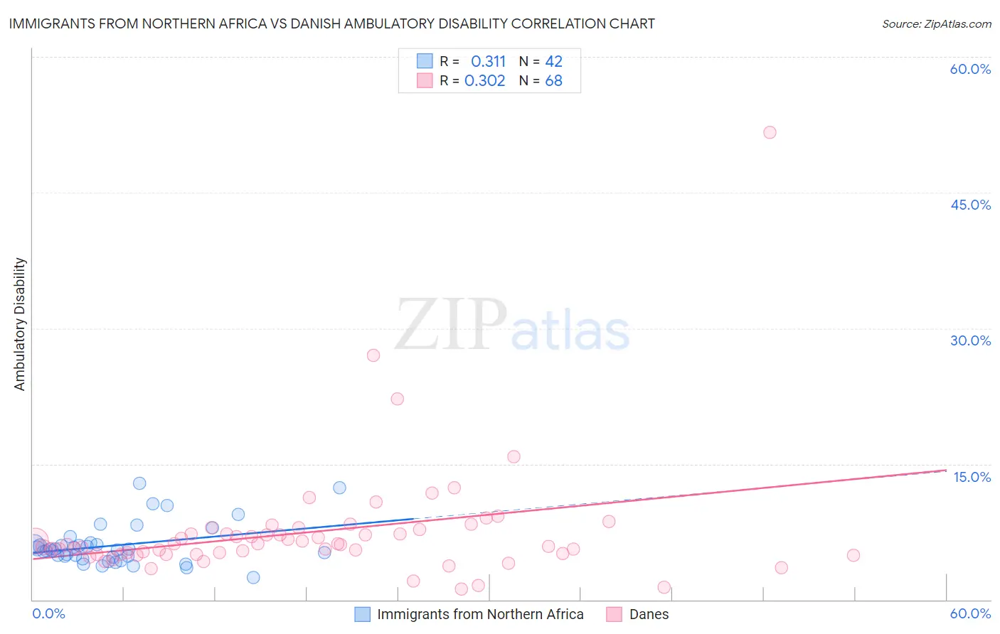 Immigrants from Northern Africa vs Danish Ambulatory Disability