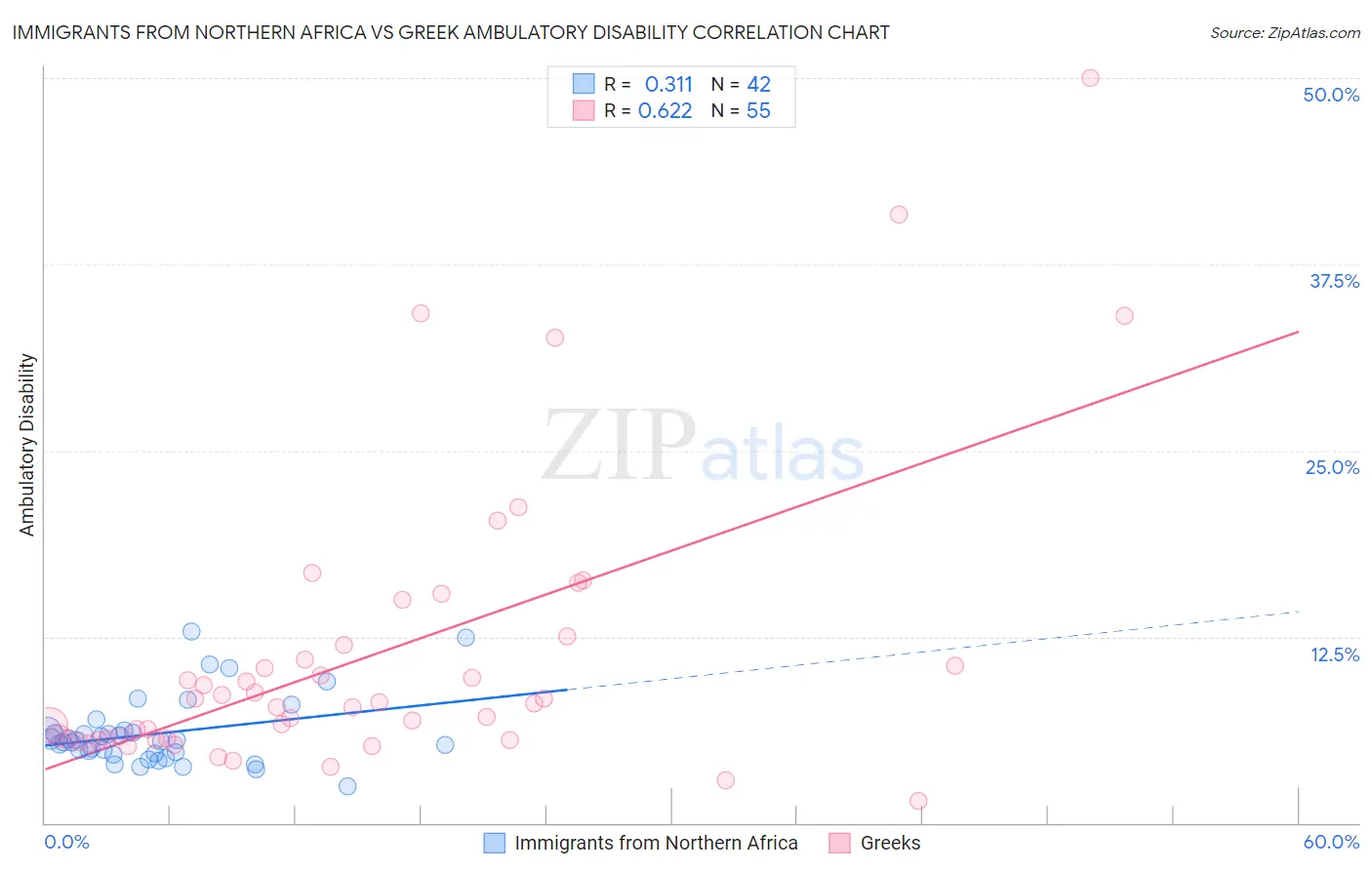 Immigrants from Northern Africa vs Greek Ambulatory Disability