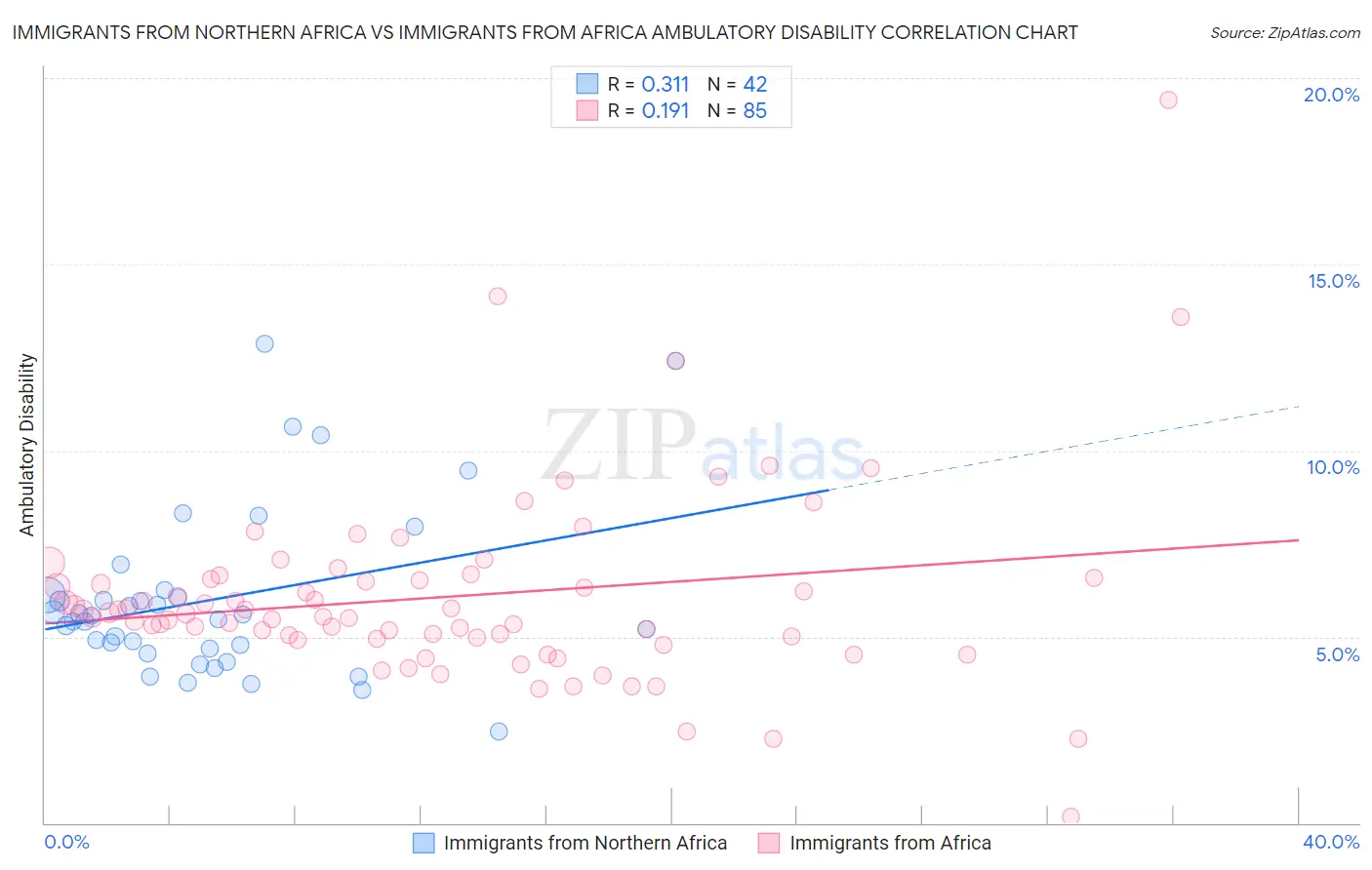 Immigrants from Northern Africa vs Immigrants from Africa Ambulatory Disability