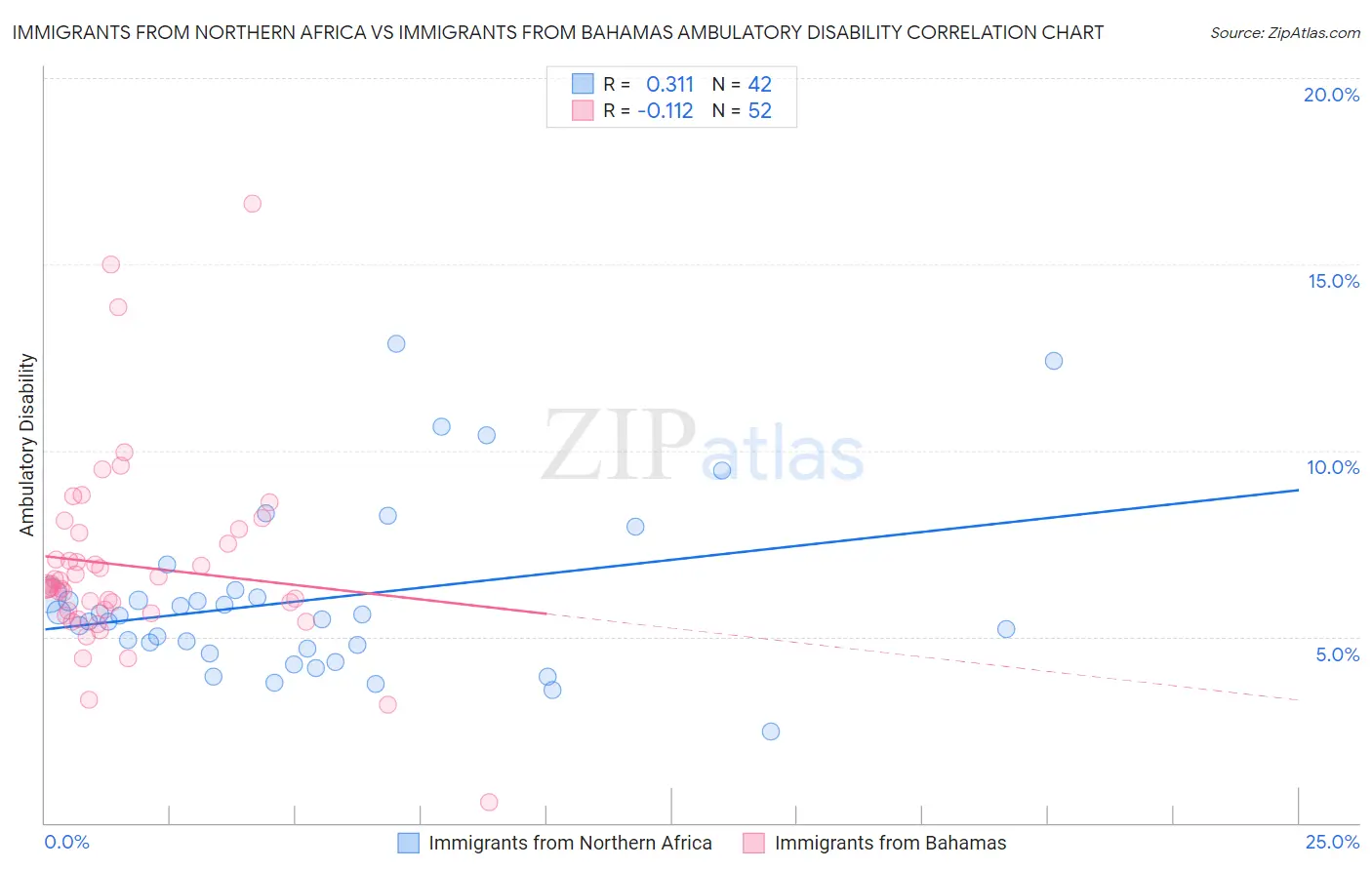 Immigrants from Northern Africa vs Immigrants from Bahamas Ambulatory Disability