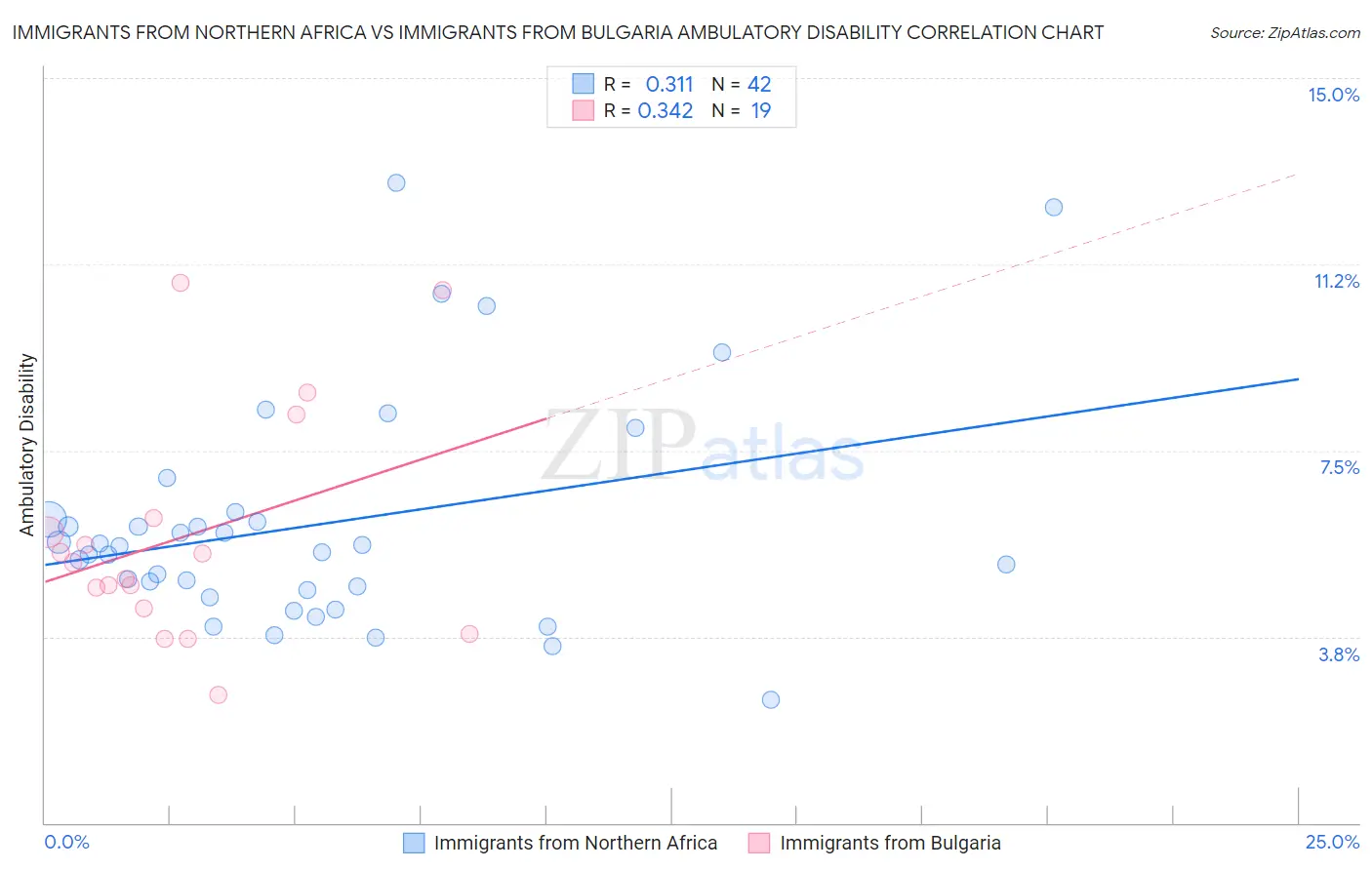 Immigrants from Northern Africa vs Immigrants from Bulgaria Ambulatory Disability