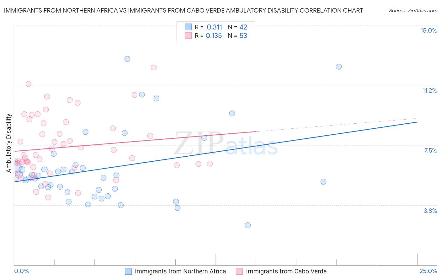 Immigrants from Northern Africa vs Immigrants from Cabo Verde Ambulatory Disability