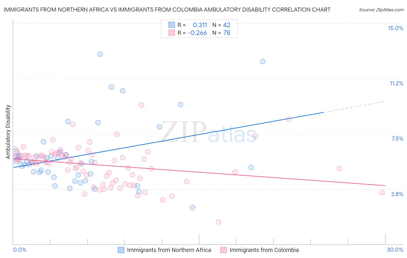 Immigrants from Northern Africa vs Immigrants from Colombia Ambulatory Disability