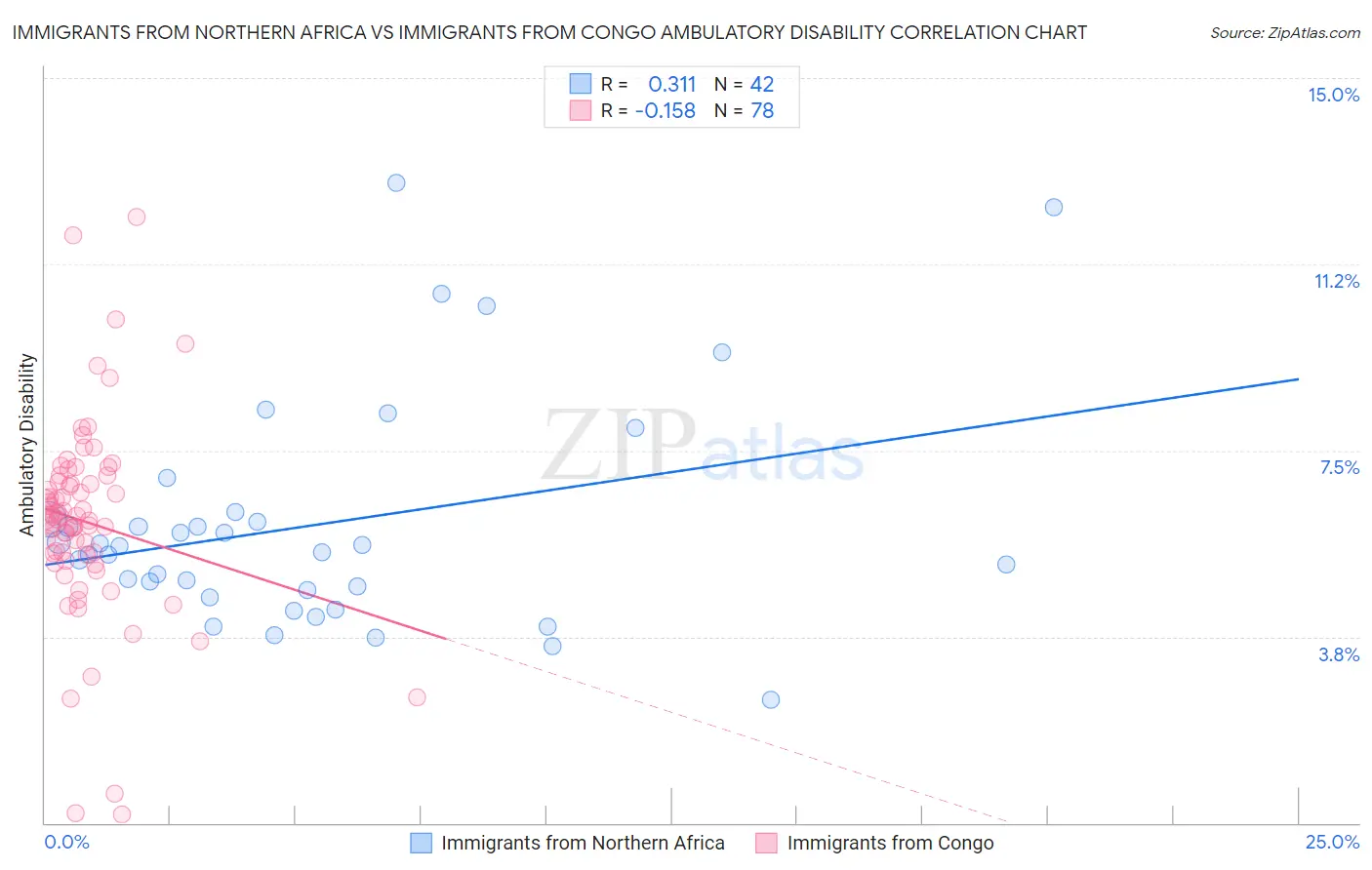 Immigrants from Northern Africa vs Immigrants from Congo Ambulatory Disability